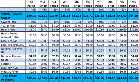 sheet metal union worker salary|sheet metal union pay scale.